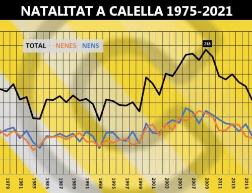 La natalitat a Calella, en caiguda lliure des de fa 12 anys