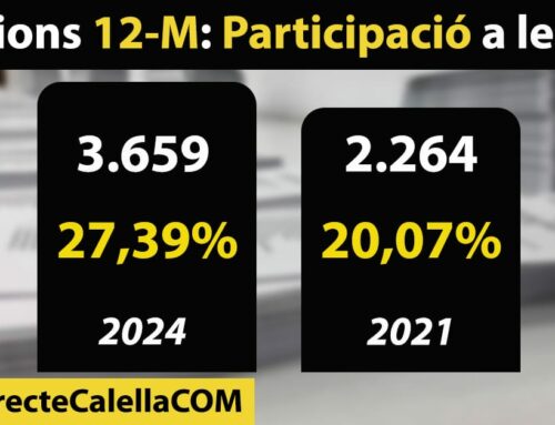 La participació electoral a Calella a les 13h puja del 27%, 7 punts més respecte el 2021