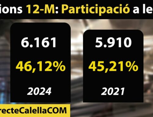 Un 46% dels calellencs han votat a les 18h, una participació gairebé igual a la del 2021
